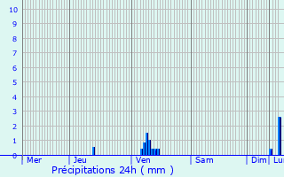 Graphique des précipitations prvues pour Mnschecker