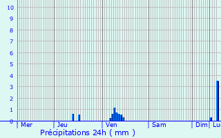 Graphique des précipitations prvues pour Wormeldange