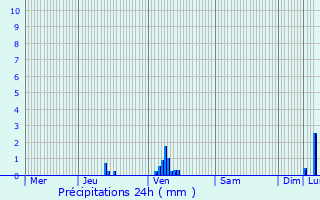 Graphique des précipitations prvues pour Givenich