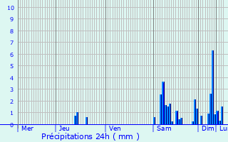 Graphique des précipitations prvues pour Bourg-de-Sirod