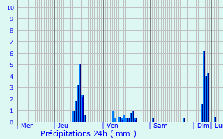 Graphique des précipitations prvues pour Aumont-Aubrac