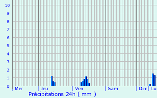 Graphique des précipitations prvues pour Schwidelbrouch