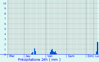 Graphique des précipitations prvues pour Christnach