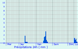 Graphique des précipitations prvues pour Dijon