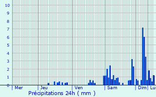 Graphique des précipitations prvues pour Vulvoz