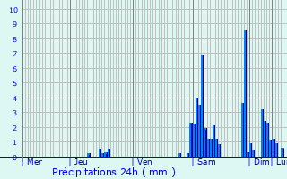 Graphique des précipitations prvues pour Chissria