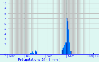 Graphique des précipitations prvues pour Nevele