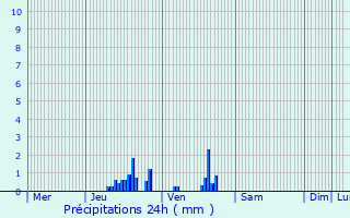 Graphique des précipitations prvues pour Provin