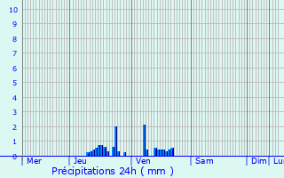 Graphique des précipitations prvues pour Wizernes
