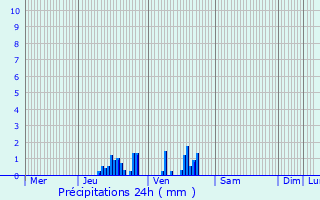 Graphique des précipitations prvues pour Bthune