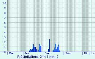 Graphique des précipitations prvues pour Haillicourt