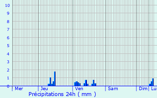 Graphique des précipitations prvues pour Moir