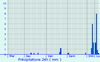 Graphique des précipitations prvues pour Saint-Fons