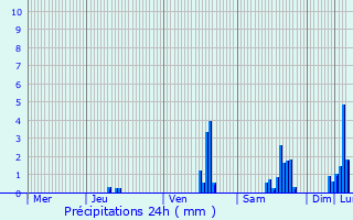 Graphique des précipitations prvues pour Les Salces