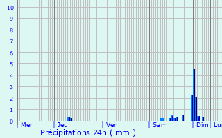 Graphique des précipitations prvues pour Ambazac