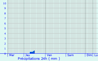 Graphique des précipitations prvues pour Ternay