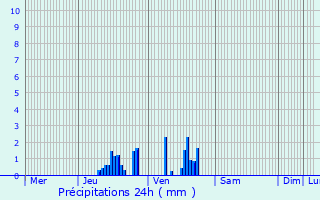 Graphique des précipitations prvues pour Hersin-Coupigny