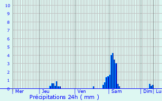 Graphique des précipitations prvues pour Pittem