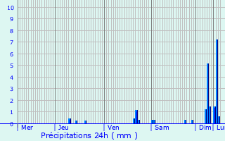 Graphique des précipitations prvues pour Oullins