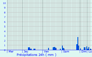 Graphique des précipitations prvues pour Souzy