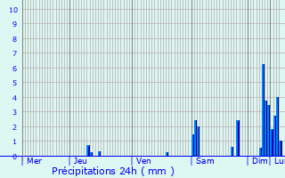 Graphique des précipitations prvues pour Bouvesse-Quirieu