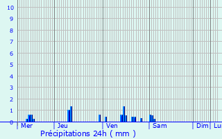 Graphique des précipitations prvues pour Rungis