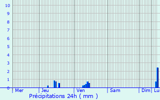 Graphique des précipitations prvues pour Bertrange