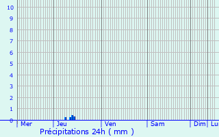 Graphique des précipitations prvues pour Saint-Maixent-l