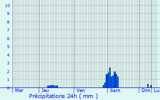 Graphique des précipitations prvues pour Lendelede