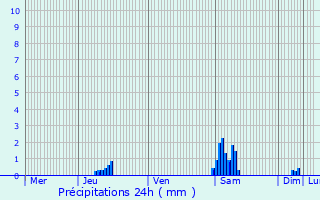 Graphique des précipitations prvues pour Zonnebeke