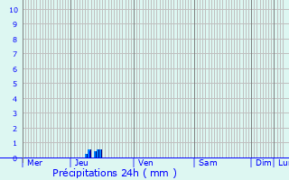 Graphique des précipitations prvues pour Tro