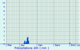 Graphique des précipitations prvues pour Lorient