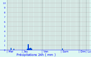 Graphique des précipitations prvues pour Saint-Avit