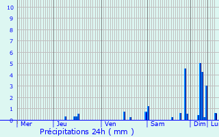 Graphique des précipitations prvues pour Andrzieux-Bouthon