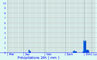 Graphique des précipitations prvues pour Saint-Bazile