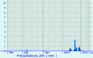 Graphique des précipitations prvues pour Saint-Aunix-Lengros