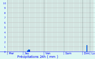 Graphique des précipitations prvues pour Lattes
