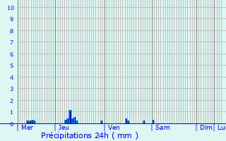 Graphique des précipitations prvues pour lancourt