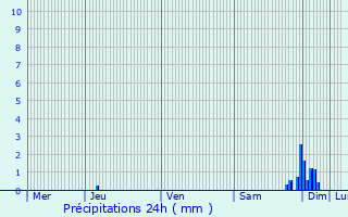 Graphique des précipitations prvues pour Jussas