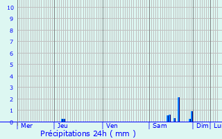 Graphique des précipitations prvues pour Montesquiou