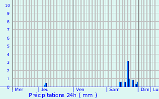 Graphique des précipitations prvues pour Pessan