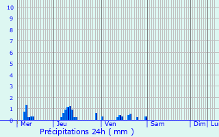 Graphique des précipitations prvues pour Bessancourt