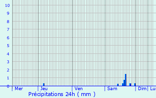 Graphique des précipitations prvues pour Estramiac