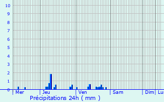 Graphique des précipitations prvues pour Le Coudray-sur-Thelle