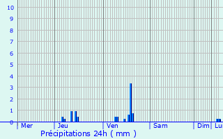Graphique des précipitations prvues pour Avillers-Sainte-Croix