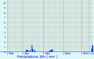 Graphique des précipitations prvues pour Amel-sur-l