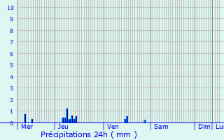 Graphique des précipitations prvues pour Garencires