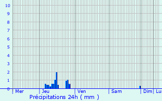 Graphique des précipitations prvues pour Visp
