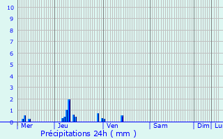 Graphique des précipitations prvues pour Fresne-Lguillon