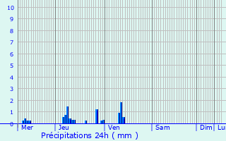 Graphique des précipitations prvues pour Campeaux